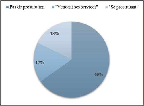 Tableau 1. Répartition des sodomites arrêtés en 1723 selon leur association à la prostitution